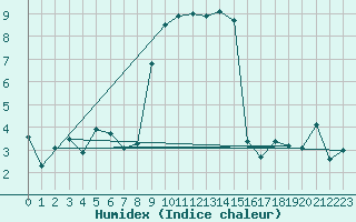 Courbe de l'humidex pour Pajares - Valgrande