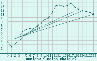 Courbe de l'humidex pour Bruxelles (Be)