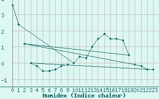 Courbe de l'humidex pour Wunsiedel Schonbrun