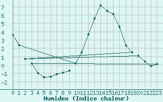 Courbe de l'humidex pour Carcassonne (11)