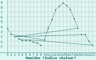 Courbe de l'humidex pour Connerr (72)