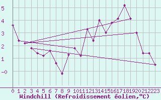 Courbe du refroidissement olien pour Avril (54)
