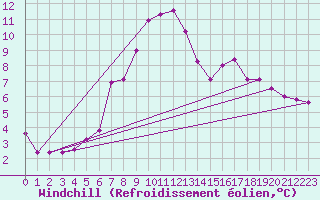 Courbe du refroidissement olien pour Saint-Vran (05)