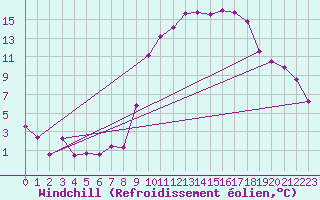 Courbe du refroidissement olien pour Luxeuil (70)