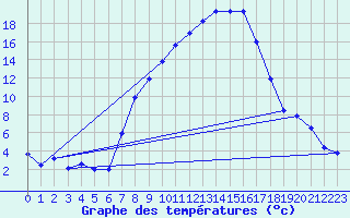 Courbe de tempratures pour Giswil