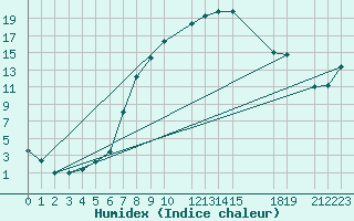 Courbe de l'humidex pour Tebessa