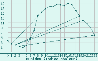 Courbe de l'humidex pour Waldmunchen