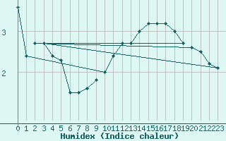 Courbe de l'humidex pour Priay (01)