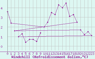 Courbe du refroidissement olien pour Eisenach