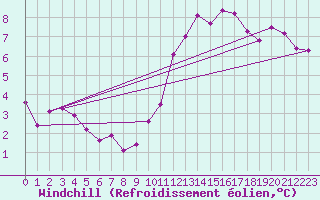 Courbe du refroidissement olien pour Bridel (Lu)