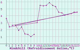 Courbe du refroidissement olien pour Roches Point