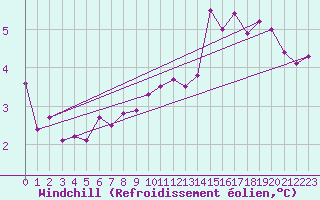Courbe du refroidissement olien pour Brigueuil (16)