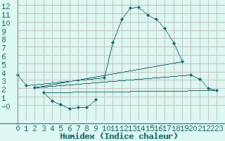 Courbe de l'humidex pour Saint-Dizier (52)