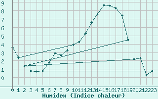 Courbe de l'humidex pour Schauenburg-Elgershausen