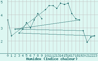 Courbe de l'humidex pour Usti Nad Labem