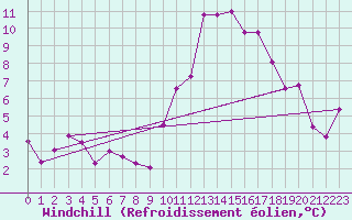 Courbe du refroidissement olien pour Istres (13)