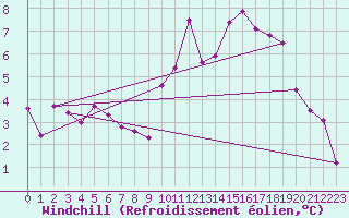 Courbe du refroidissement olien pour Saint Pierre-des-Tripiers (48)