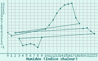 Courbe de l'humidex pour Metz-Nancy-Lorraine (57)
