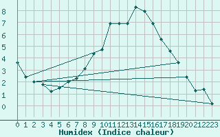 Courbe de l'humidex pour Warburg