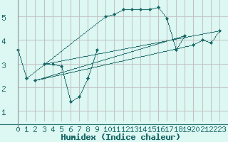 Courbe de l'humidex pour Sattel-Aegeri (Sw)