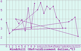 Courbe du refroidissement olien pour Leucate (11)