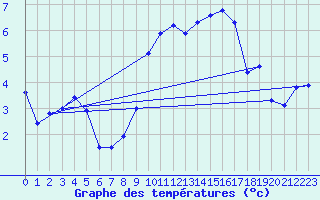 Courbe de tempratures pour Cambrai / Epinoy (62)