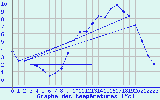 Courbe de tempratures pour Bonnecombe - Les Salces (48)