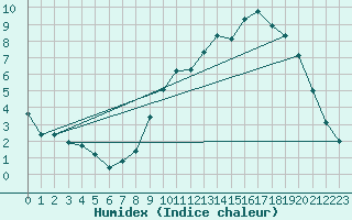 Courbe de l'humidex pour Bonnecombe - Les Salces (48)