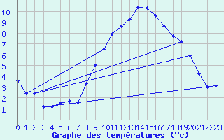 Courbe de tempratures pour Weiden