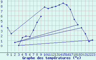 Courbe de tempratures pour Muehlacker