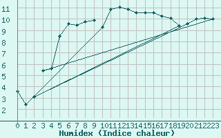 Courbe de l'humidex pour Topcliffe Royal Air Force Base