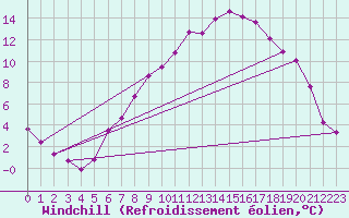 Courbe du refroidissement olien pour Straubing