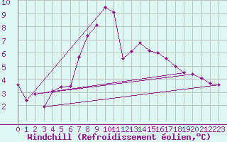 Courbe du refroidissement olien pour Wittenberg