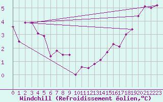 Courbe du refroidissement olien pour Albemarle