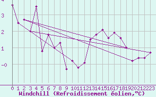 Courbe du refroidissement olien pour Egolzwil