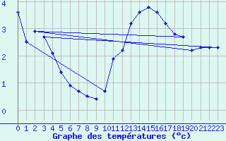 Courbe de tempratures pour Quimper (29)