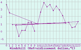 Courbe du refroidissement olien pour Gurteen