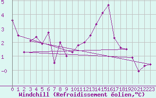 Courbe du refroidissement olien pour Chieming