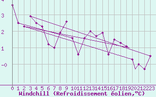 Courbe du refroidissement olien pour Mehamn