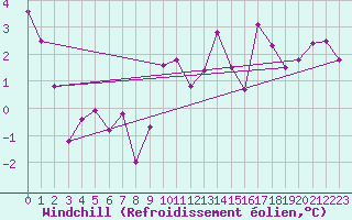 Courbe du refroidissement olien pour Vaduz