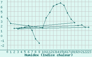 Courbe de l'humidex pour Dijon / Longvic (21)