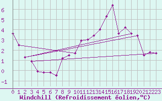 Courbe du refroidissement olien pour Sinnicolau Mare