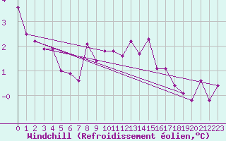 Courbe du refroidissement olien pour Coulommes-et-Marqueny (08)
