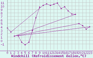 Courbe du refroidissement olien pour Rhyl