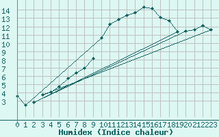 Courbe de l'humidex pour Mont-de-Marsan (40)