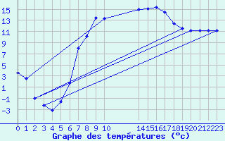 Courbe de tempratures pour Harzgerode