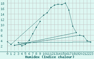 Courbe de l'humidex pour Giswil