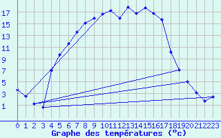 Courbe de tempratures pour Pajala