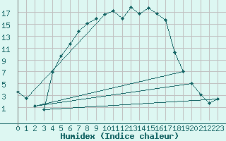 Courbe de l'humidex pour Pajala