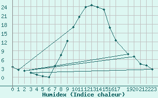 Courbe de l'humidex pour Petrosani